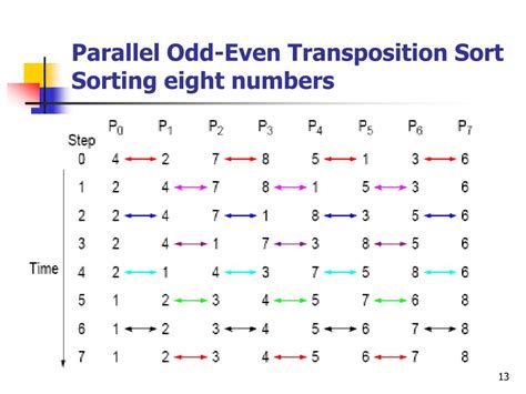 odd even transposition sort|Python: Sort an odd–even sort or odd–even .
